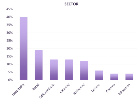 Employment Sectors